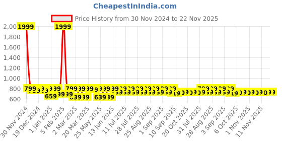 myntra.com Shoetopia Girls Textured Block Heels shoetopia Price History Graph from 30 Nov 2024 to 22 Nov 2025