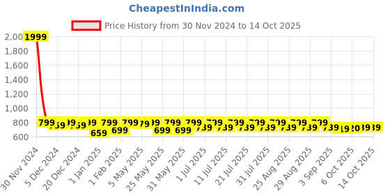 myntra.com Shoetopia Girls Textured Block Heels shoetopia Price History Graph from 30 Nov 2024 to 13 Oct 2025