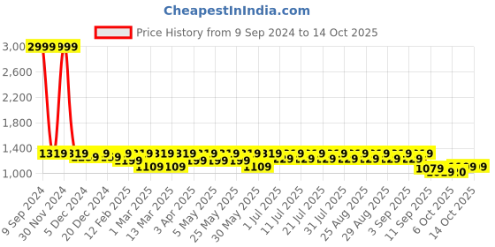 myntra.com Shoetopia Girls Textured Block Peep Toes shoetopia Price History Graph from 9 Sep 2024 to 14 Oct 2025