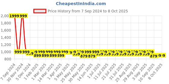 myntra.com Shoetopia Girls Textured Block Pumps With Backstrap shoetopia Price History Graph from 7 Sep 2024 to 7 Oct 2025