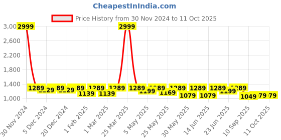 myntra.com Shoetopia Girls Textured Block Pumps with Buckles shoetopia Price History Graph from 30 Nov 2024 to 11 Oct 2025