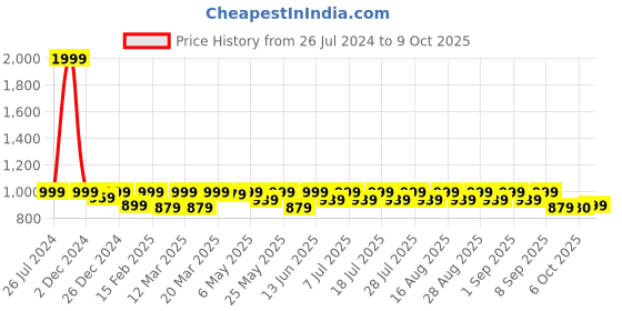 myntra.com Shoetopia Girls Textured Block Pumps with Buckles shoetopia Price History Graph from 26 Jul 2024 to 4 Oct 2025