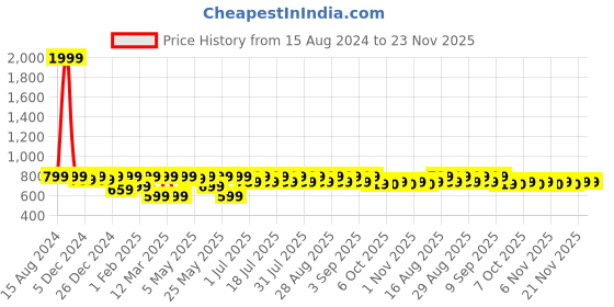 myntra.com Shoetopia Girls Textured Block Sandals with Buckles shoetopia Price History Graph from 15 Aug 2024 to 23 Nov 2025