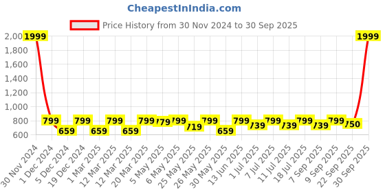myntra.com Shoetopia Girls Textured Ethnic Block Mules with Bows shoetopia Price History Graph from 30 Nov 2024 to 30 Sep 2025