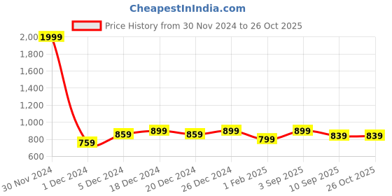 myntra.com Shoetopia Girls Textured Ethnic Block Sandals shoetopia Price History Graph from 30 Nov 2024 to 26 Oct 2025