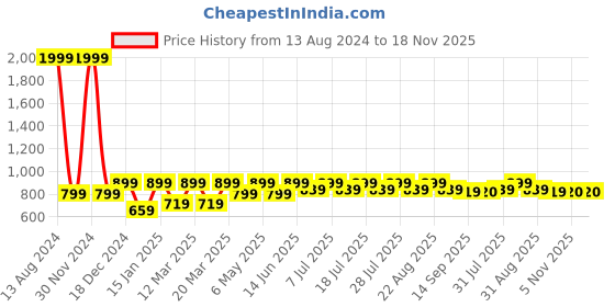 myntra.com Shoetopia Girls Textured Kitten Heels shoetopia Price History Graph from 13 Aug 2024 to 18 Nov 2025