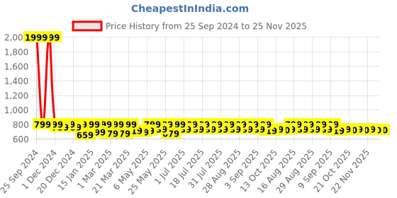 myntra.com Shoetopia Girls Textured Lightweight Comfort Insole Basics Slip-On Sneakers shoetopia Price History Graph from 25 Sep 2024 to 25 Nov 2025
