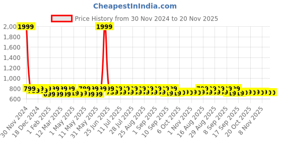 myntra.com Shoetopia Girls Textured Lightweight Comfort Insole Basics Sneakers shoetopia Price History Graph from 30 Nov 2024 to 19 Nov 2025