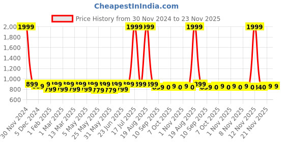 myntra.com Shoetopia Girls Textured Lightweight Comfort Insole Basics Sneakers shoetopia Price History Graph from 30 Nov 2024 to 23 Nov 2025
