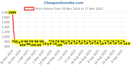 myntra.com Shoetopia Girls Textured Lightweight Comfort Insole Basics Sneakers shoetopia Price History Graph from 30 Nov 2024 to 16 Nov 2025