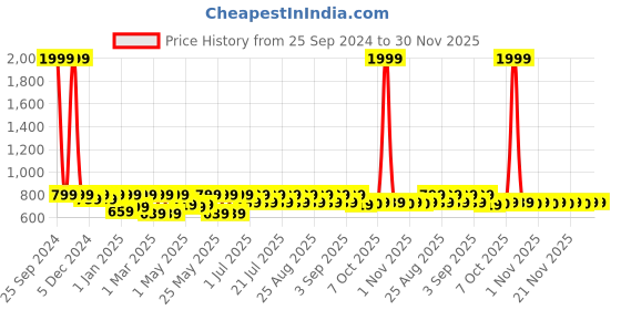 myntra.com Shoetopia Girls Textured Lightweight Comfort Insole Basics Sneakers shoetopia Price History Graph from 25 Sep 2024 to 30 Nov 2025