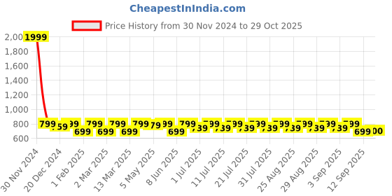 myntra.com Shoetopia Girls Textured One Toe Flats shoetopia Price History Graph from 30 Nov 2024 to 29 Oct 2025