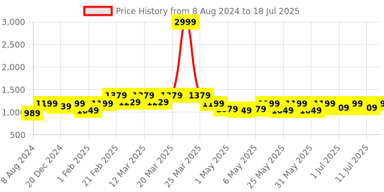 myntra.com Shoetopia Girls Textured Open Toe Backstrap Platform Heels shoetopia Price History Graph from 8 Aug 2024 to 11 Jul 2025