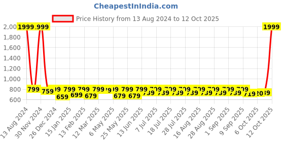 myntra.com Shoetopia Girls Textured Open Toe Block Heels shoetopia Price History Graph from 13 Aug 2024 to 12 Oct 2025