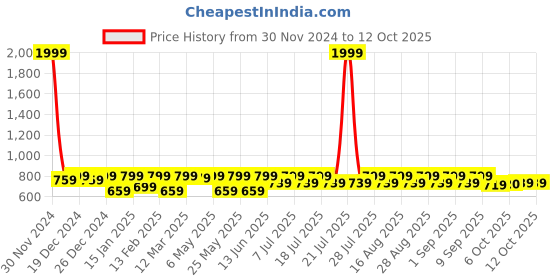 myntra.com Shoetopia Girls Textured Open Toe Block Heels shoetopia Price History Graph from 30 Nov 2024 to 11 Oct 2025