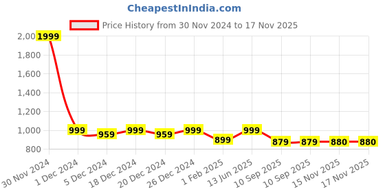 myntra.com Shoetopia Girls Textured Open Toe Block Heels shoetopia Price History Graph from 30 Nov 2024 to 17 Nov 2025