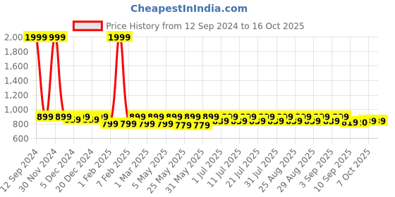 myntra.com Shoetopia Girls Textured Open Toe Block Heels shoetopia Price History Graph from 12 Sep 2024 to 16 Oct 2025