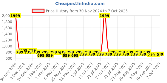 myntra.com Shoetopia Girls Textured Open Toe Block Heels shoetopia Price History Graph from 30 Nov 2024 to 7 Oct 2025