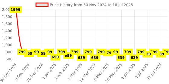 myntra.com Shoetopia Girls Textured Open Toe Block Heels With Backstrap shoetopia Price History Graph from 30 Nov 2024 to 11 Jul 2025
