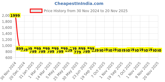 myntra.com Shoetopia Girls Textured Open Toe Flatform Heels shoetopia Price History Graph from 30 Nov 2024 to 19 Nov 2025