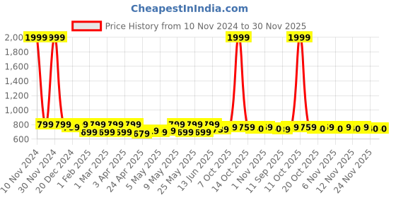 myntra.com Shoetopia Girls Textured Open Toe Flats shoetopia Price History Graph from 10 Nov 2024 to 30 Nov 2025