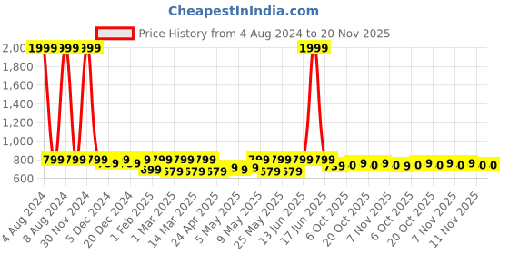 myntra.com Shoetopia Girls Textured Open Toe Flats shoetopia Price History Graph from 4 Aug 2024 to 19 Nov 2025