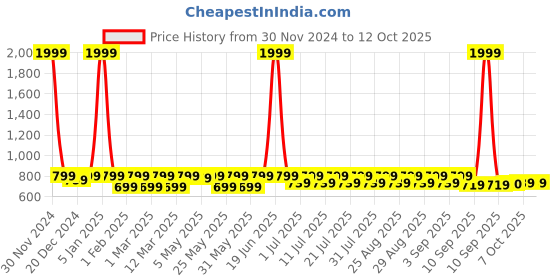 myntra.com Shoetopia Girls Textured Open Toe Flats shoetopia Price History Graph from 30 Nov 2024 to 12 Oct 2025