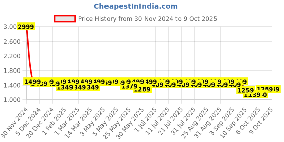 myntra.com Shoetopia Girls Textured Open Toe Platform Heels shoetopia Price History Graph from 30 Nov 2024 to 8 Oct 2025