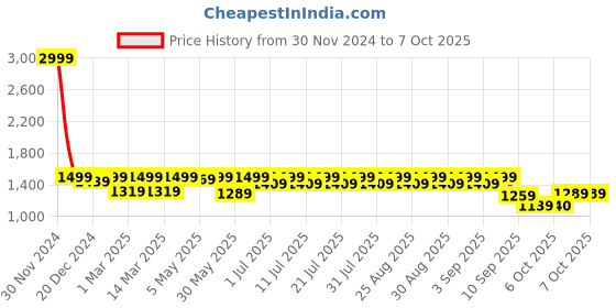 myntra.com Shoetopia Girls Textured Open Toe Platform Heels shoetopia Price History Graph from 30 Nov 2024 to 7 Oct 2025