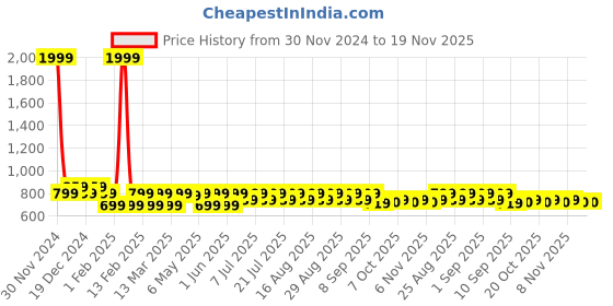 myntra.com Shoetopia Girls Textured Open Toe Wedge Heels shoetopia Price History Graph from 30 Nov 2024 to 19 Nov 2025