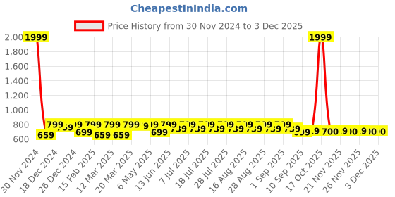 myntra.com Shoetopia Girls Textured Party Ballerinas shoetopia Price History Graph from 30 Nov 2024 to 2 Dec 2025