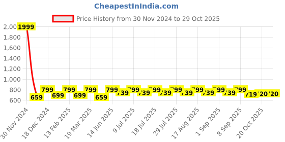 myntra.com Shoetopia Girls Textured Party Ballerinas shoetopia Price History Graph from 30 Nov 2024 to 29 Oct 2025