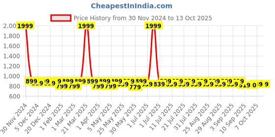 myntra.com Shoetopia Girls Textured Party Block Mules shoetopia Price History Graph from 30 Nov 2024 to 13 Oct 2025