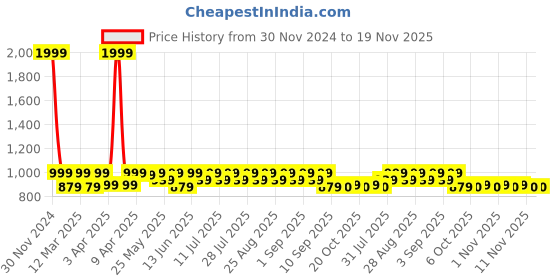 myntra.com Shoetopia Girls Textured Party Block Sandals shoetopia Price History Graph from 30 Nov 2024 to 18 Nov 2025