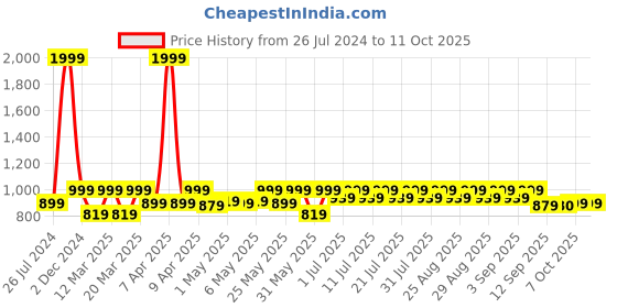 myntra.com Shoetopia Girls Textured Party Block Sandals shoetopia Price History Graph from 26 Jul 2024 to 11 Oct 2025
