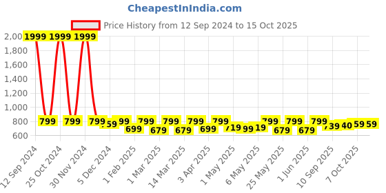 myntra.com Shoetopia Girls Textured Party Block Sandals with Buckles shoetopia Price History Graph from 12 Sep 2024 to 14 Oct 2025