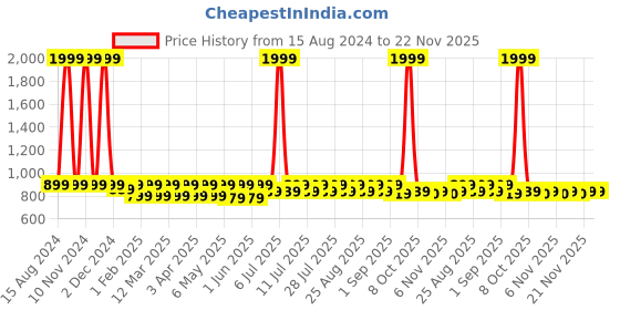 myntra.com Shoetopia Girls Textured Party Kitten with Bows shoetopia Price History Graph from 15 Aug 2024 to 22 Nov 2025