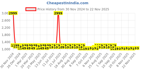 myntra.com Shoetopia Girls Textured Peep Toe Suede Platform Heels shoetopia Price History Graph from 30 Nov 2024 to 22 Nov 2025