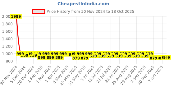 myntra.com Shoetopia Girls Textured Pointed Toe Kitten Pumps shoetopia Price History Graph from 30 Nov 2024 to 18 Oct 2025