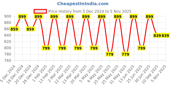myntra.com Shoetopia Girls Textured Round Toe Block Heeled Pumps shoetopia Price History Graph from 5 Dec 2024 to 4 Nov 2025