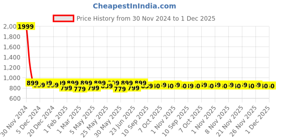 myntra.com Shoetopia Girls Textured Stiletto with shoetopia Price History Graph from 30 Nov 2024 to 1 Dec 2025