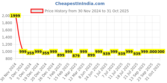 myntra.com Shoetopia Girls Textured Wedge Pumps with Buckles shoetopia Price History Graph from 30 Nov 2024 to 31 Oct 2025