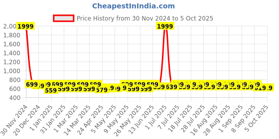 myntra.com Shoetopia Girls Twisted Open Toe Flats With Backstrap shoetopia Price History Graph from 30 Nov 2024 to 4 Oct 2025