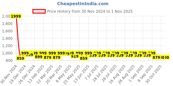 myntra.com Shoetopia Girls Twisted Strap Open Toe Block Heels shoetopia Price History Graph from 30 Nov 2024 to 30 Oct 2025
