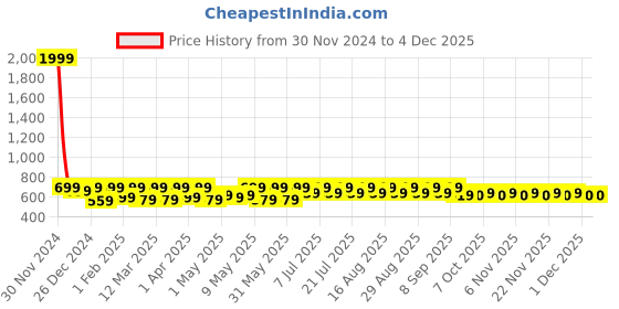 myntra.com Shoetopia Girls Twisted Strap Open Toe Flats shoetopia Price History Graph from 30 Nov 2024 to 4 Dec 2025