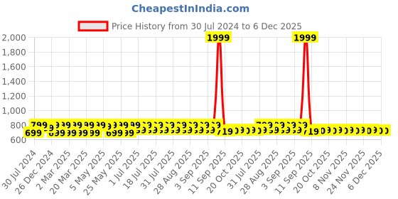 myntra.com Shoetopia Girls Wedge Peep Toes shoetopia Price History Graph from 30 Jul 2024 to 5 Dec 2025