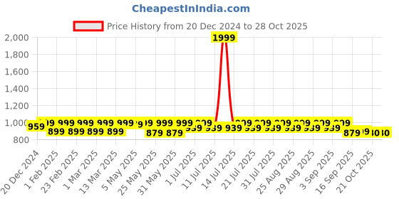 myntra.com Shoetopia Girls Wedge Sandals with Laser Cuts shoetopia Price History Graph from 20 Dec 2024 to 28 Oct 2025