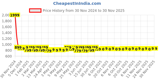 myntra.com Shoetopia Girls Wedge with shoetopia Price History Graph from 30 Nov 2024 to 30 Nov 2025