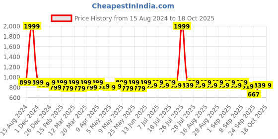 myntra.com Shoetopia Girls Wedge with Laser Cuts shoetopia Price History Graph from 15 Aug 2024 to 17 Oct 2025