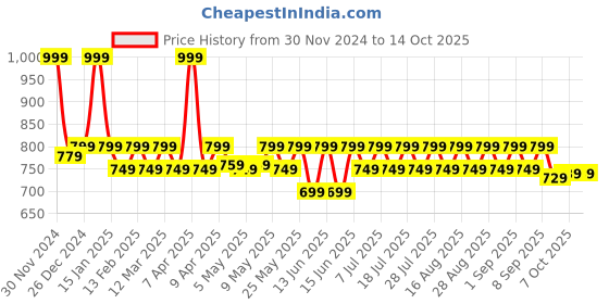 myntra.com Shoetopia Girls White Block Heels with Bows shoetopia Price History Graph from 30 Nov 2024 to 14 Oct 2025